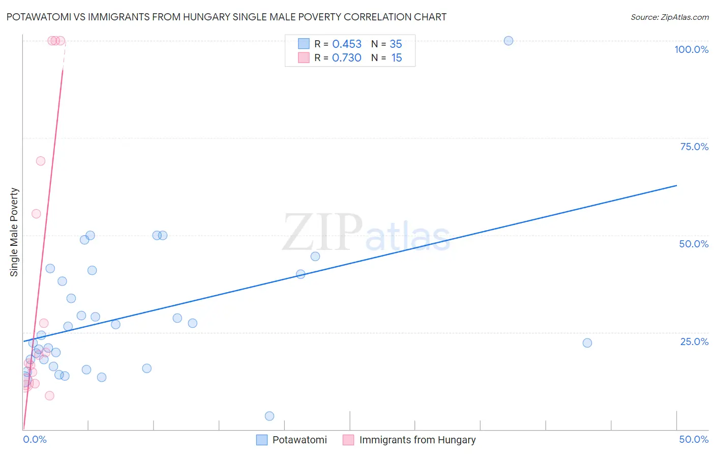 Potawatomi vs Immigrants from Hungary Single Male Poverty