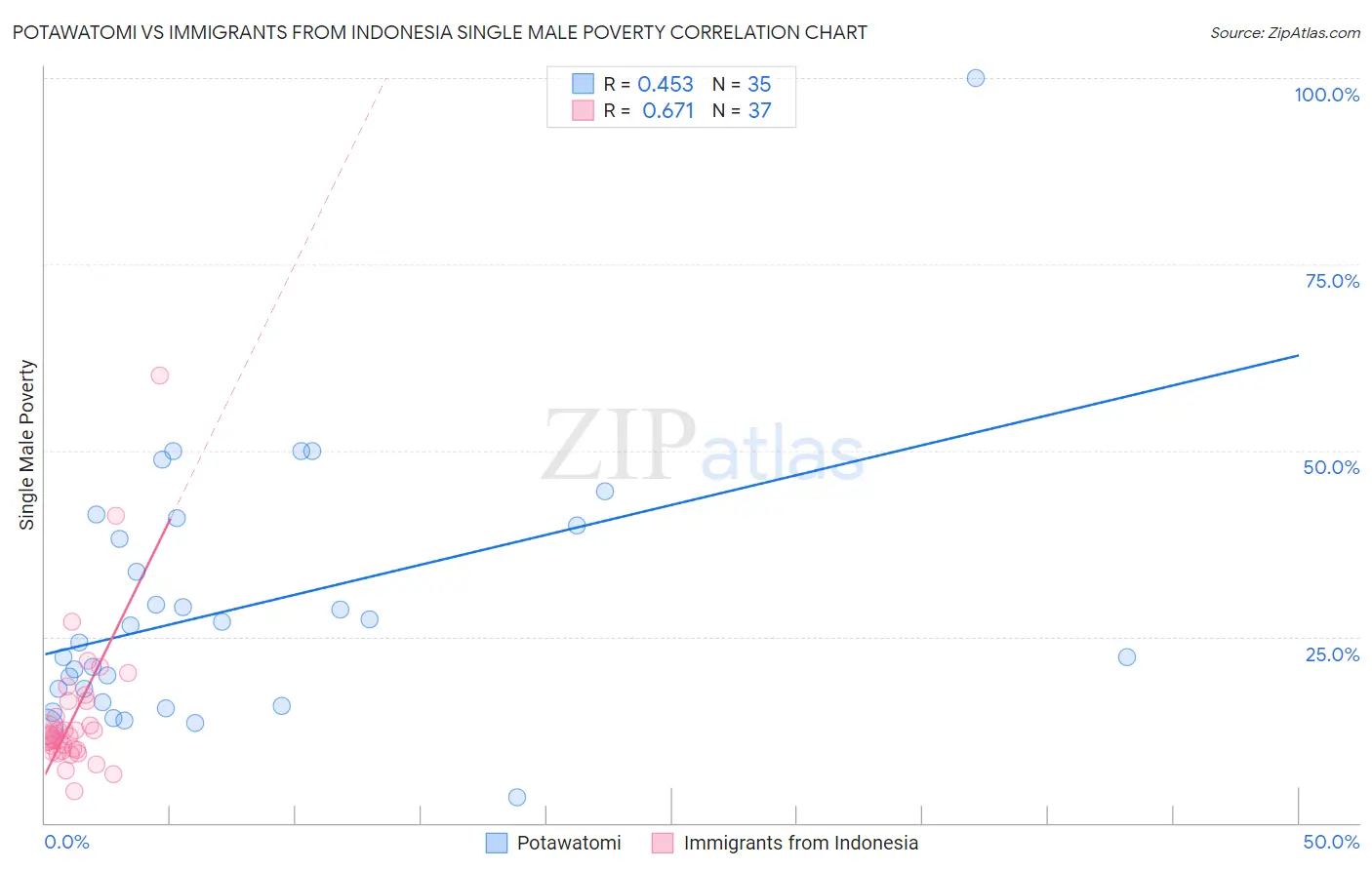 Potawatomi vs Immigrants from Indonesia Single Male Poverty