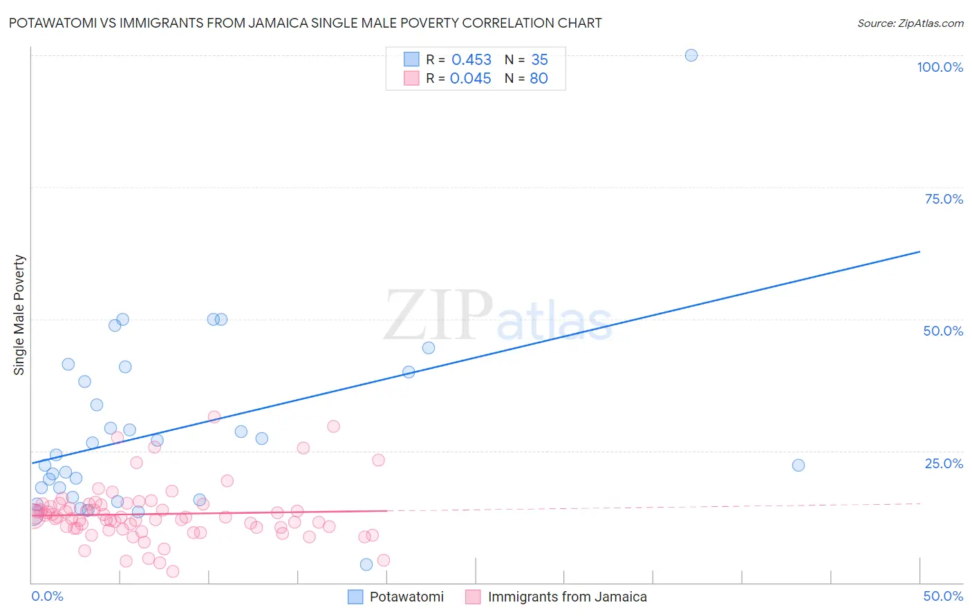 Potawatomi vs Immigrants from Jamaica Single Male Poverty