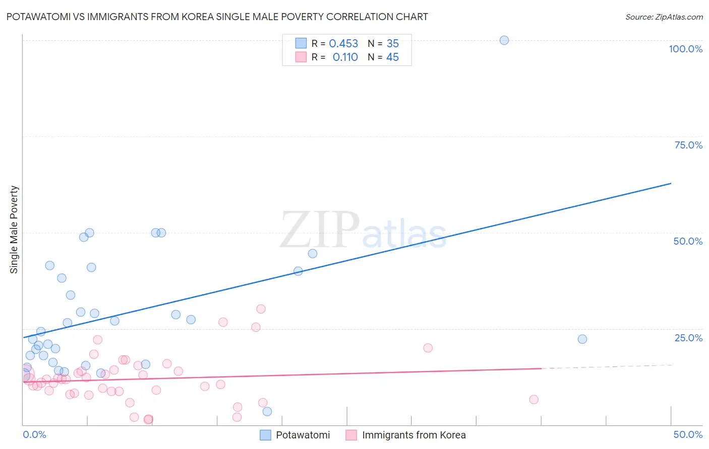 Potawatomi vs Immigrants from Korea Single Male Poverty