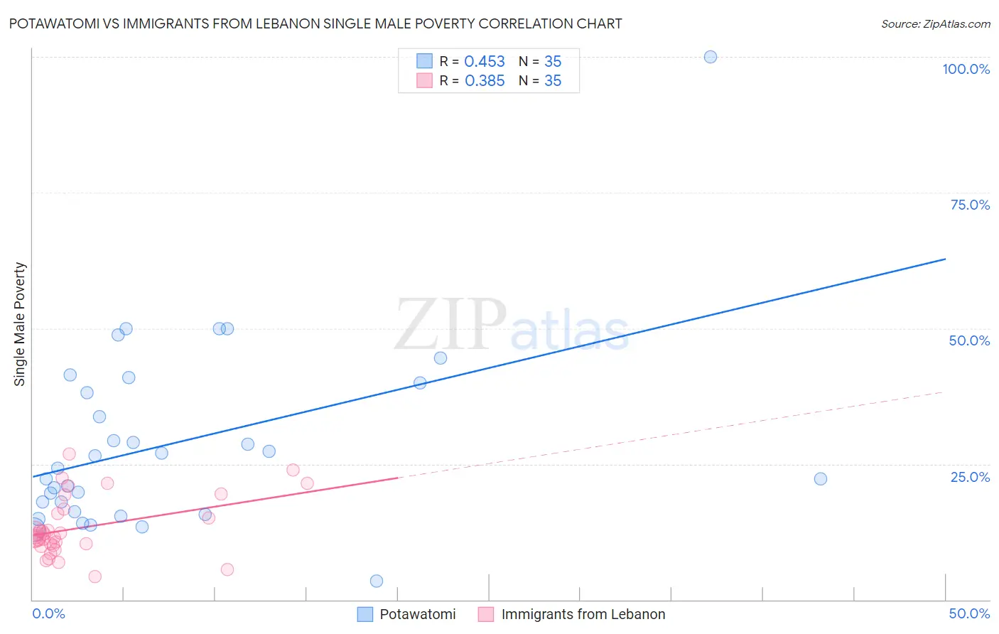 Potawatomi vs Immigrants from Lebanon Single Male Poverty