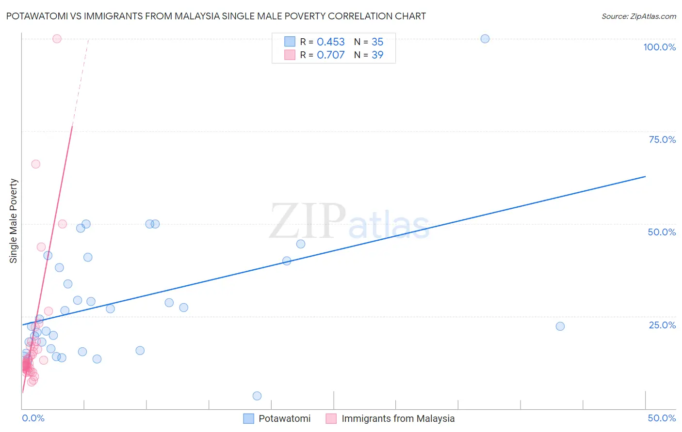 Potawatomi vs Immigrants from Malaysia Single Male Poverty