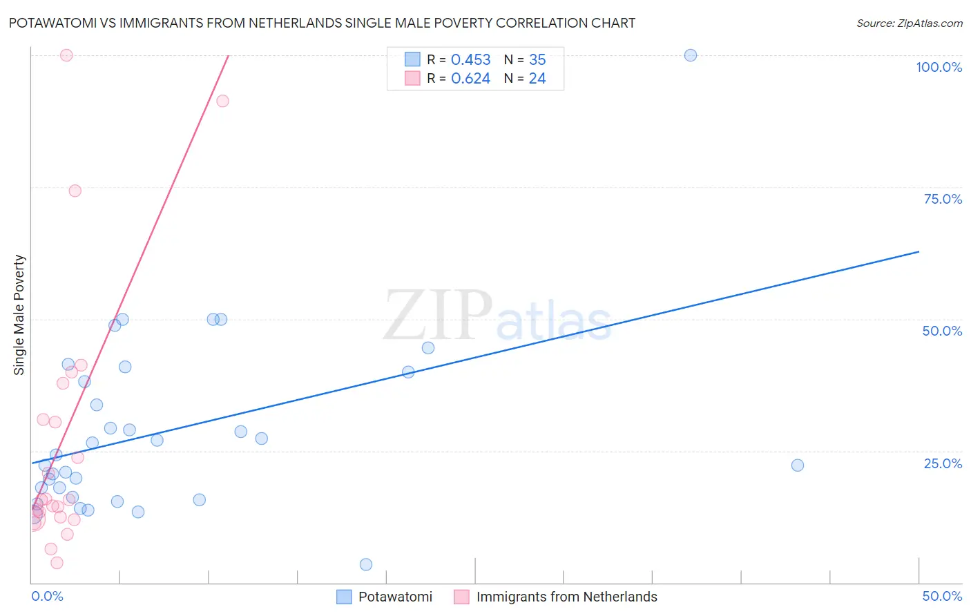 Potawatomi vs Immigrants from Netherlands Single Male Poverty