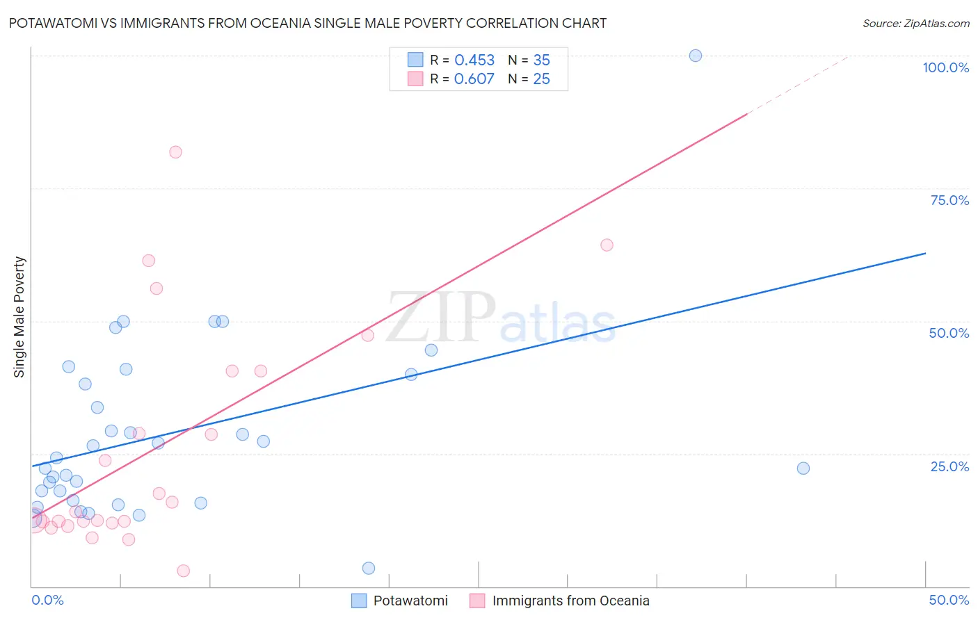 Potawatomi vs Immigrants from Oceania Single Male Poverty