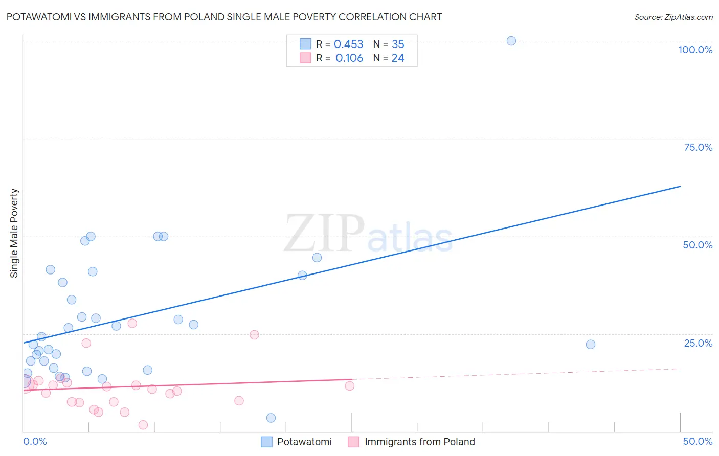Potawatomi vs Immigrants from Poland Single Male Poverty