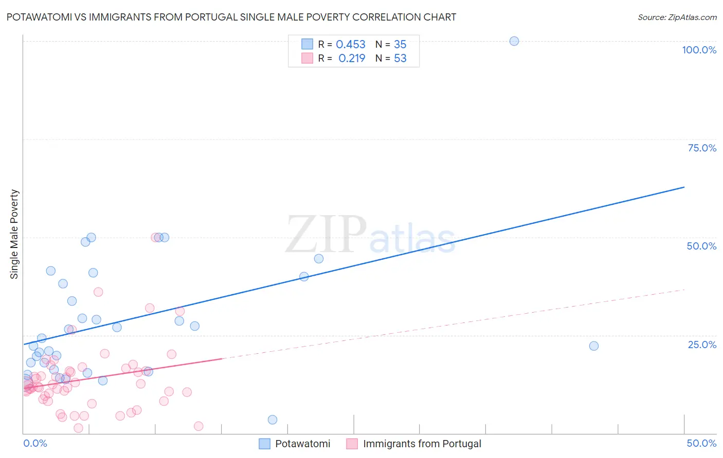Potawatomi vs Immigrants from Portugal Single Male Poverty