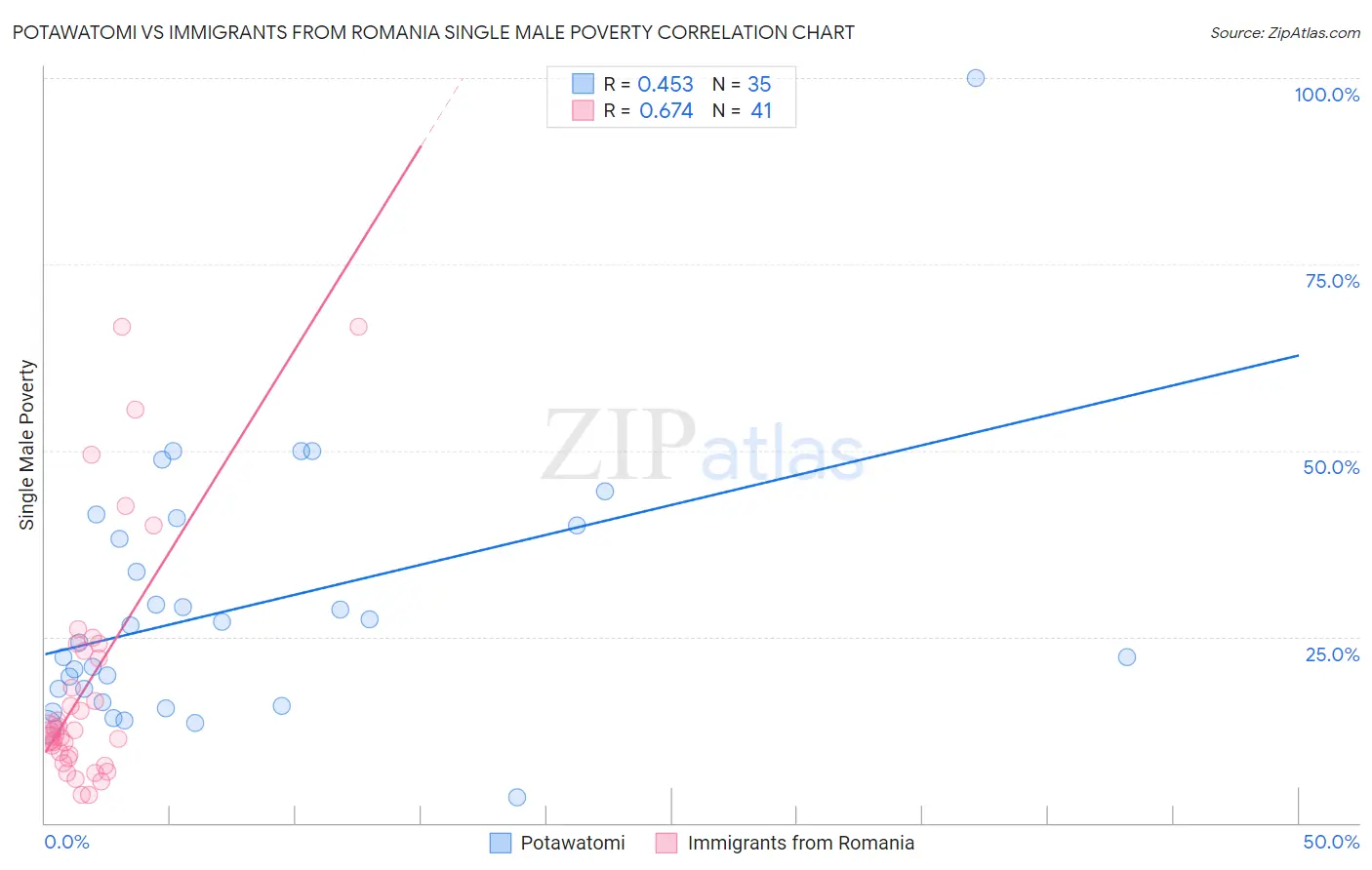 Potawatomi vs Immigrants from Romania Single Male Poverty