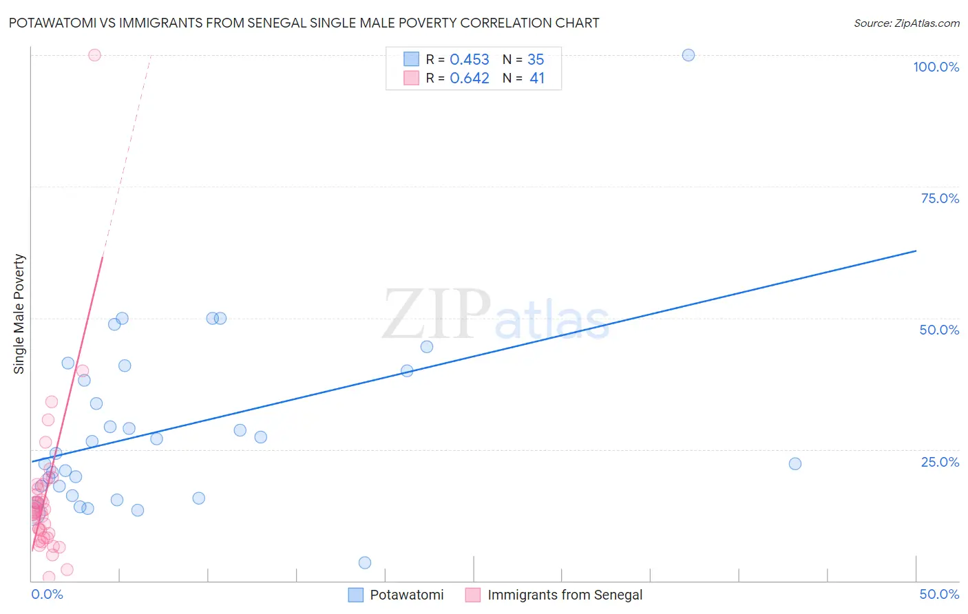 Potawatomi vs Immigrants from Senegal Single Male Poverty