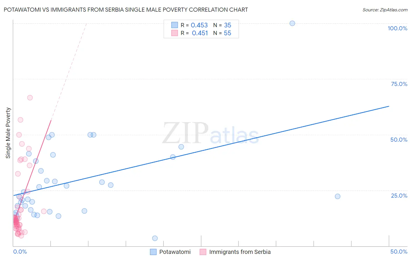 Potawatomi vs Immigrants from Serbia Single Male Poverty