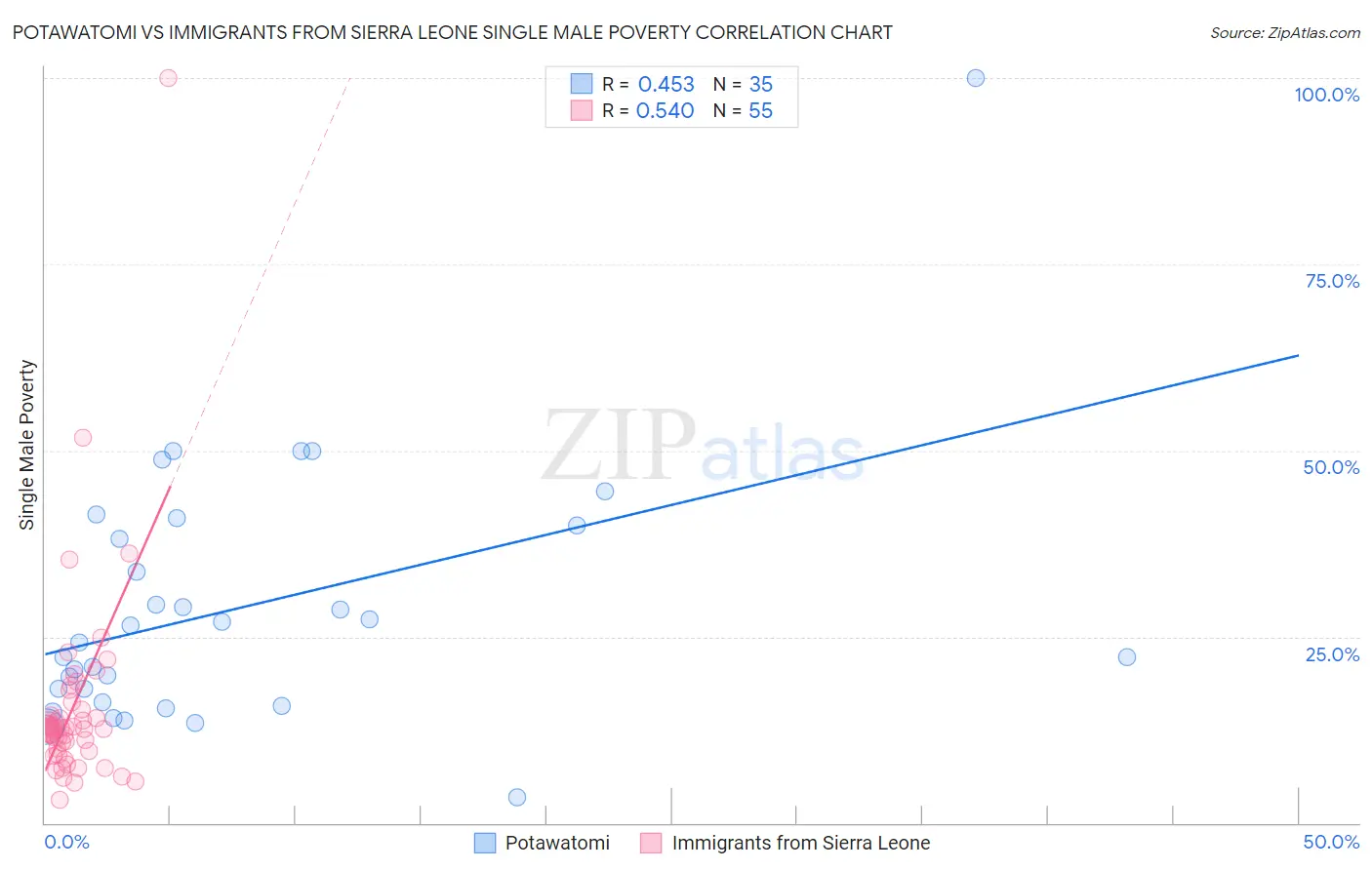 Potawatomi vs Immigrants from Sierra Leone Single Male Poverty