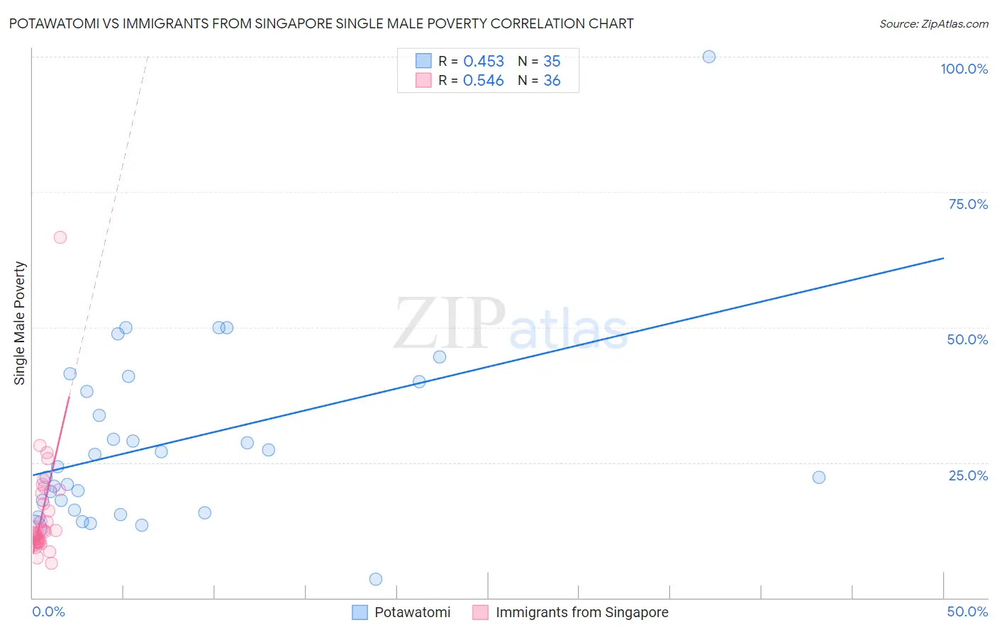 Potawatomi vs Immigrants from Singapore Single Male Poverty