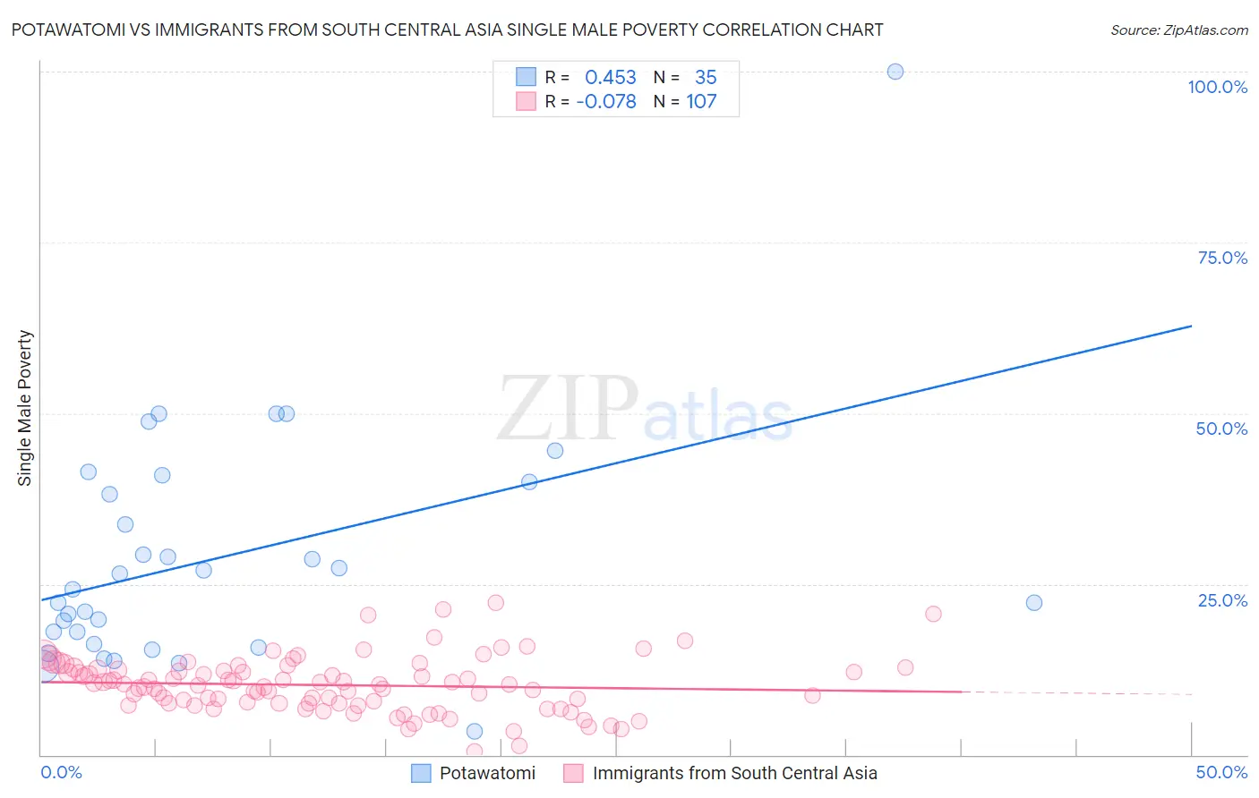 Potawatomi vs Immigrants from South Central Asia Single Male Poverty