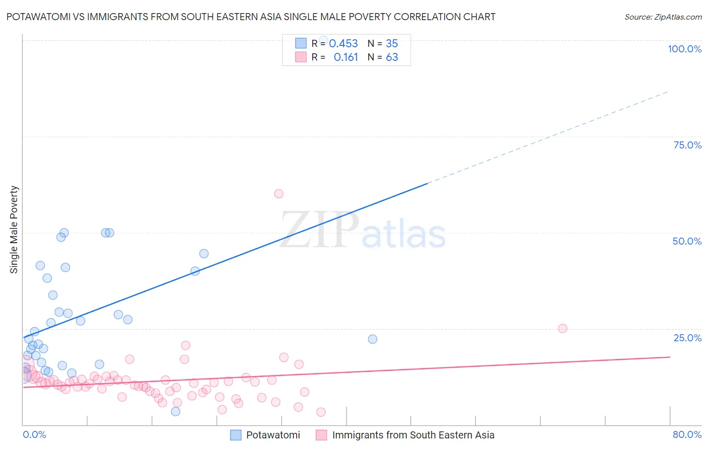 Potawatomi vs Immigrants from South Eastern Asia Single Male Poverty