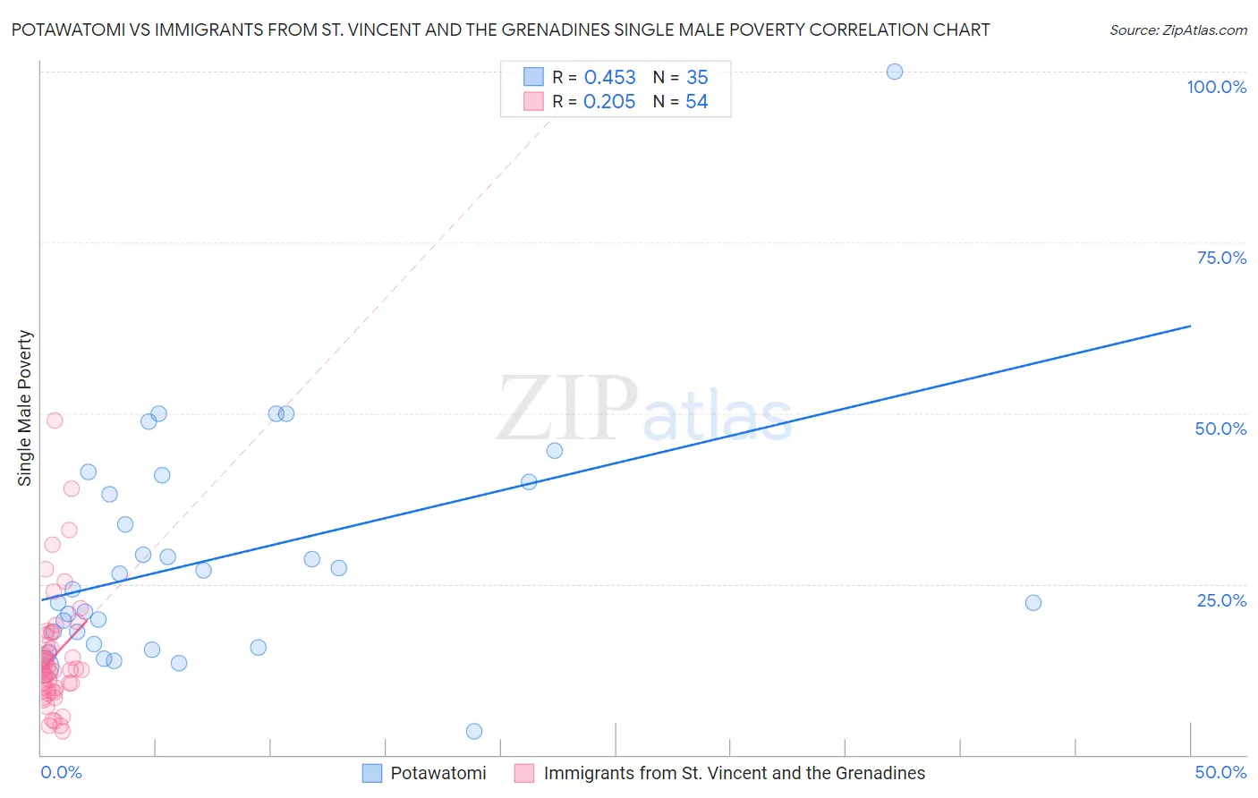 Potawatomi vs Immigrants from St. Vincent and the Grenadines Single Male Poverty