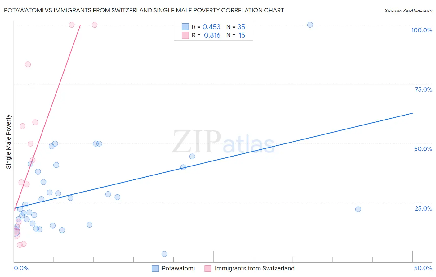 Potawatomi vs Immigrants from Switzerland Single Male Poverty