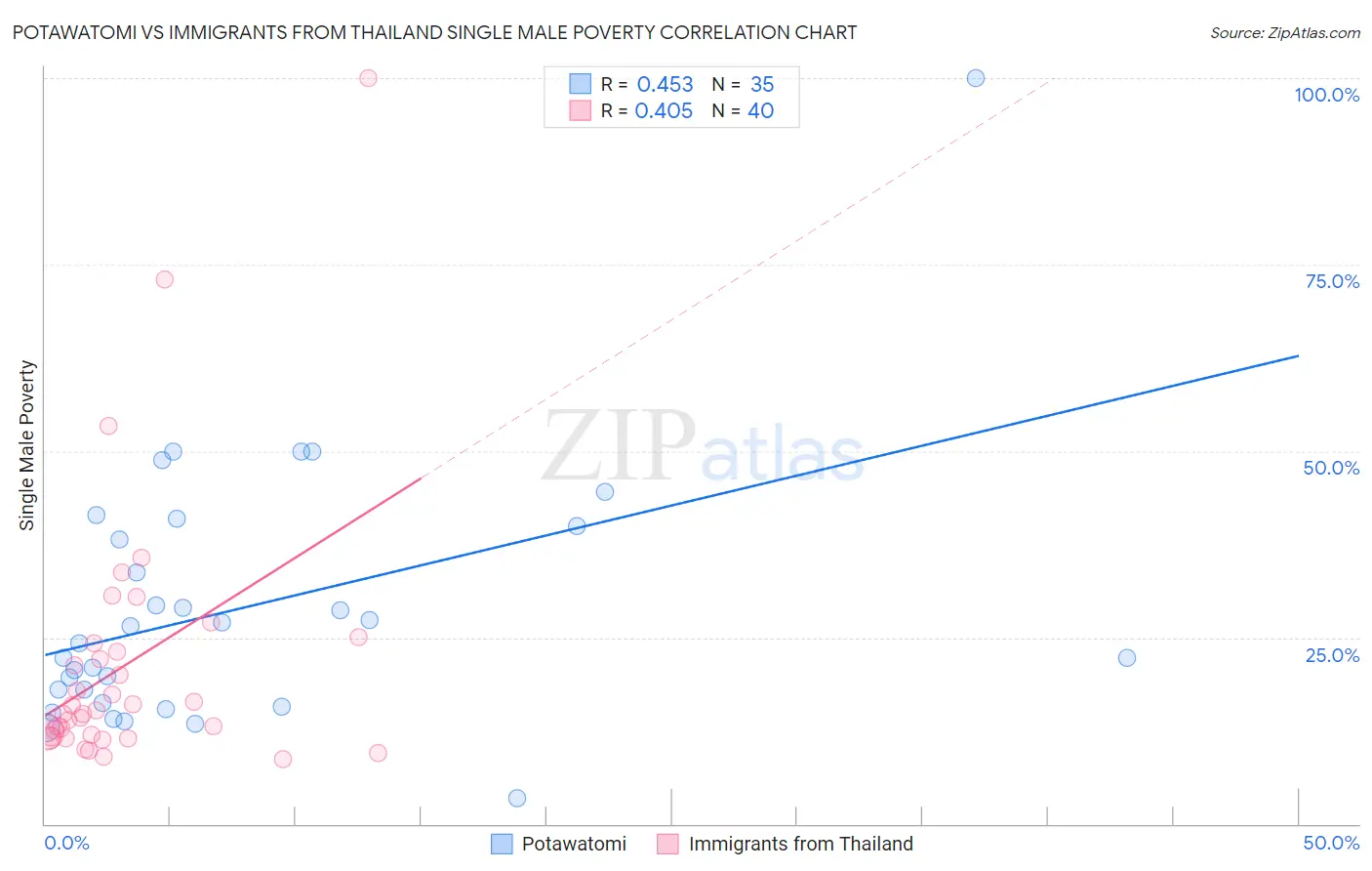 Potawatomi vs Immigrants from Thailand Single Male Poverty