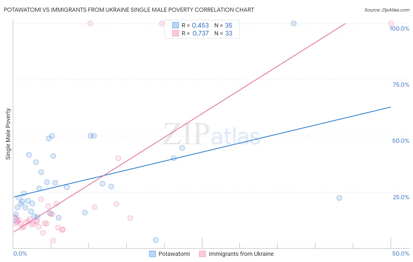 Potawatomi vs Immigrants from Ukraine Single Male Poverty