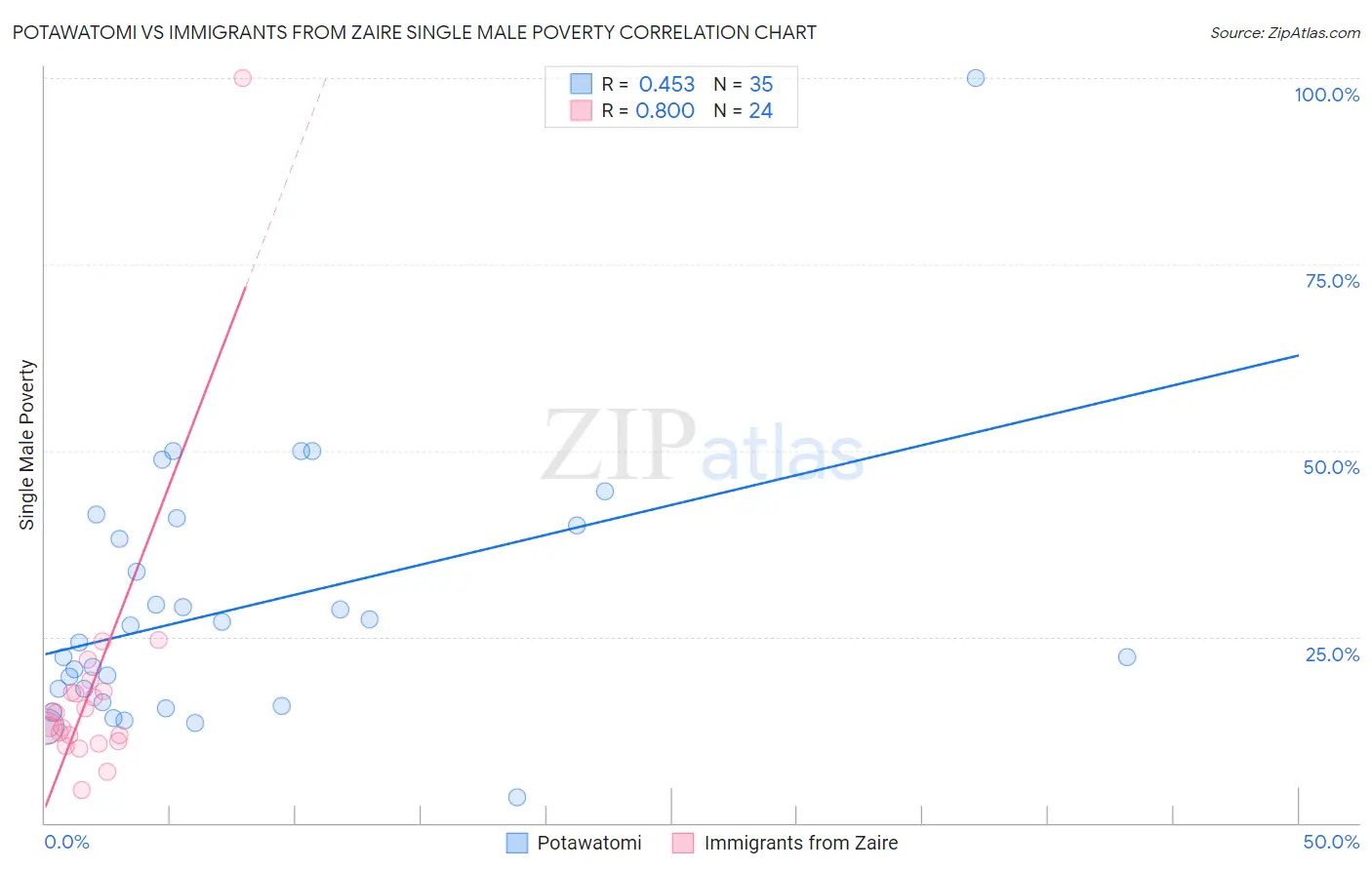 Potawatomi vs Immigrants from Zaire Single Male Poverty