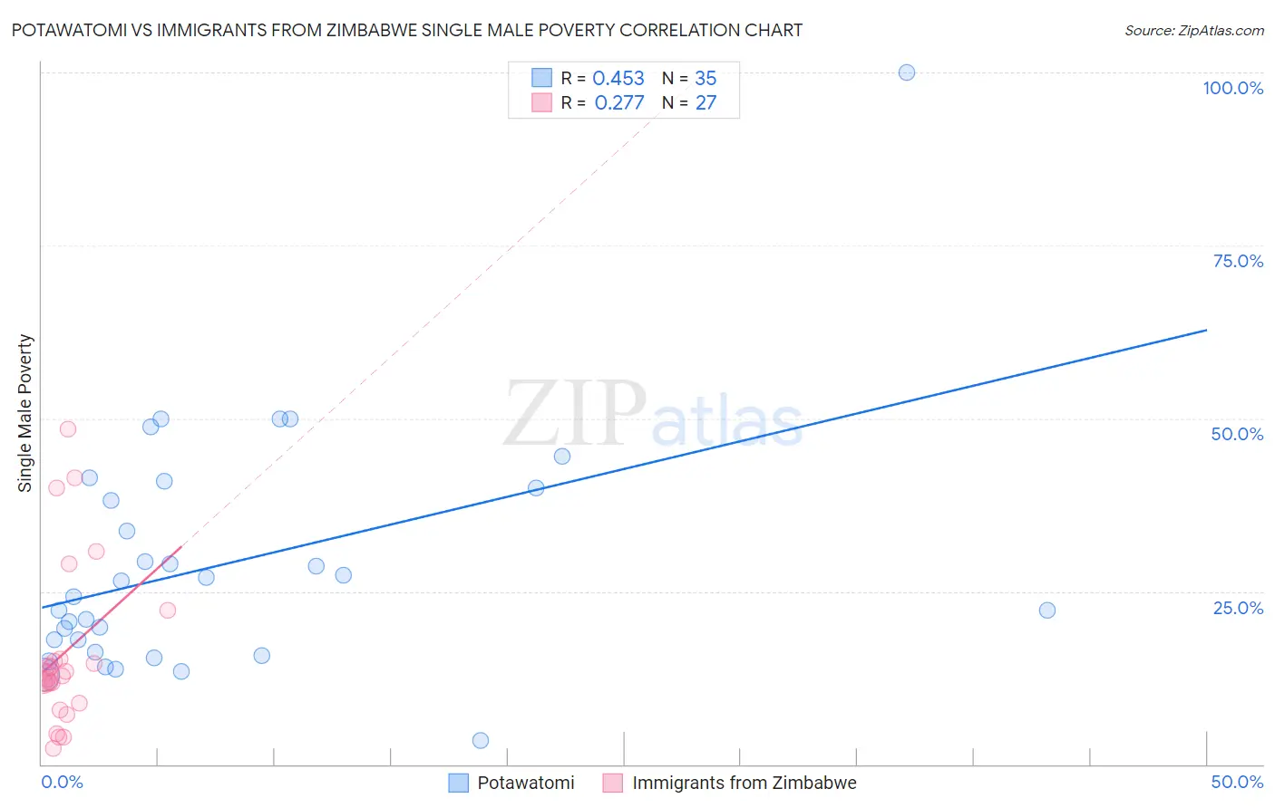 Potawatomi vs Immigrants from Zimbabwe Single Male Poverty