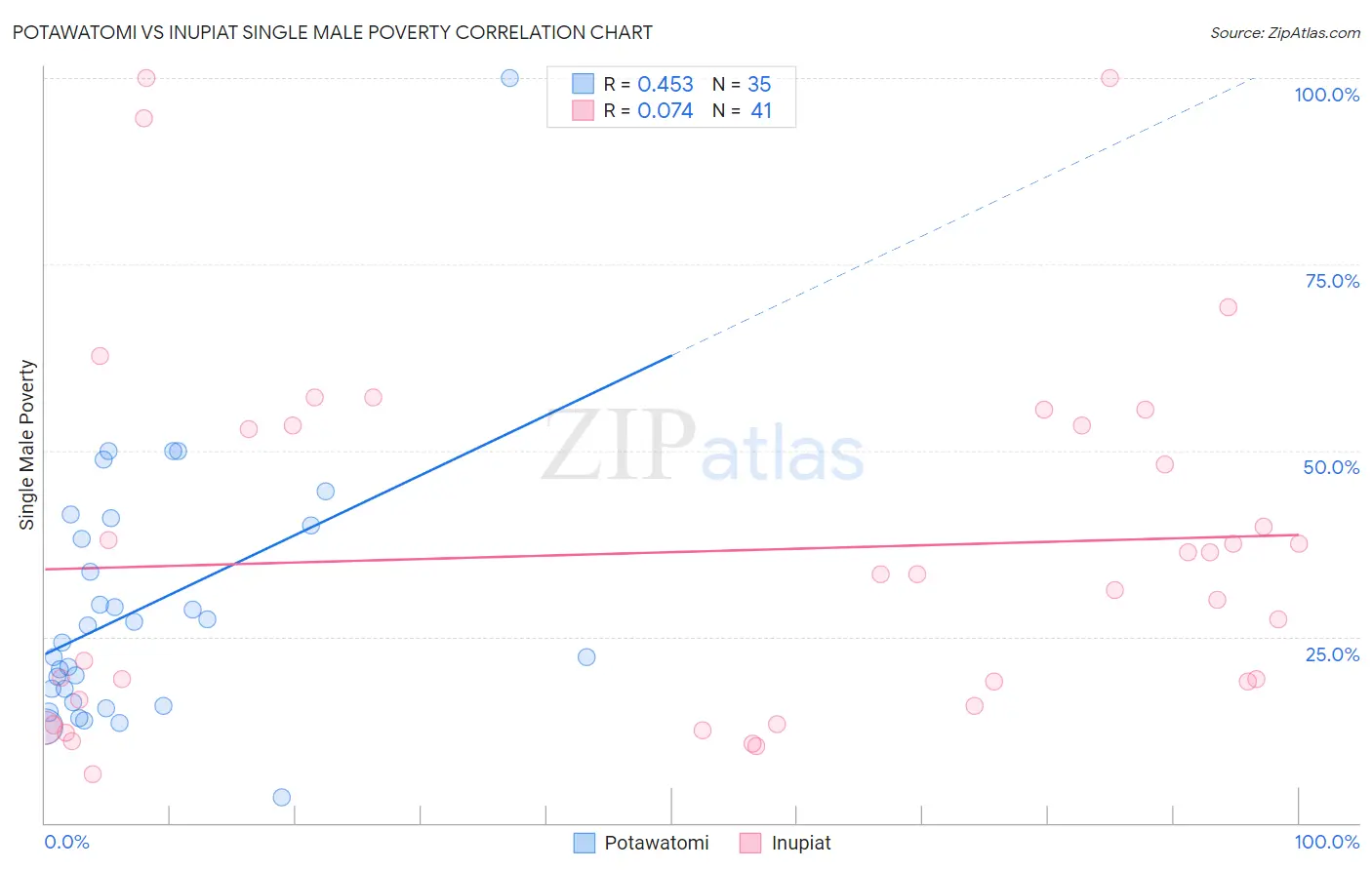 Potawatomi vs Inupiat Single Male Poverty