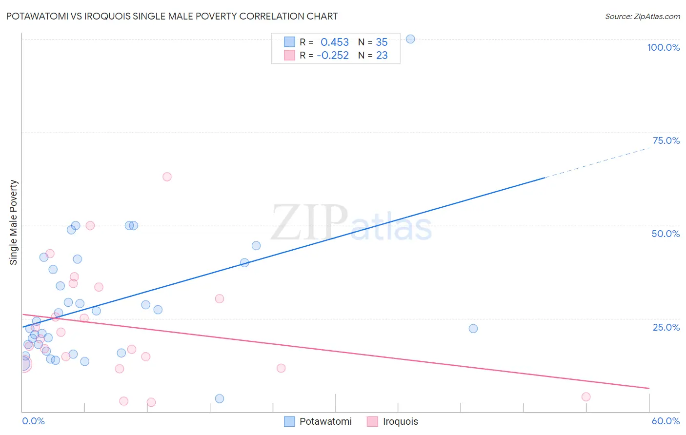 Potawatomi vs Iroquois Single Male Poverty