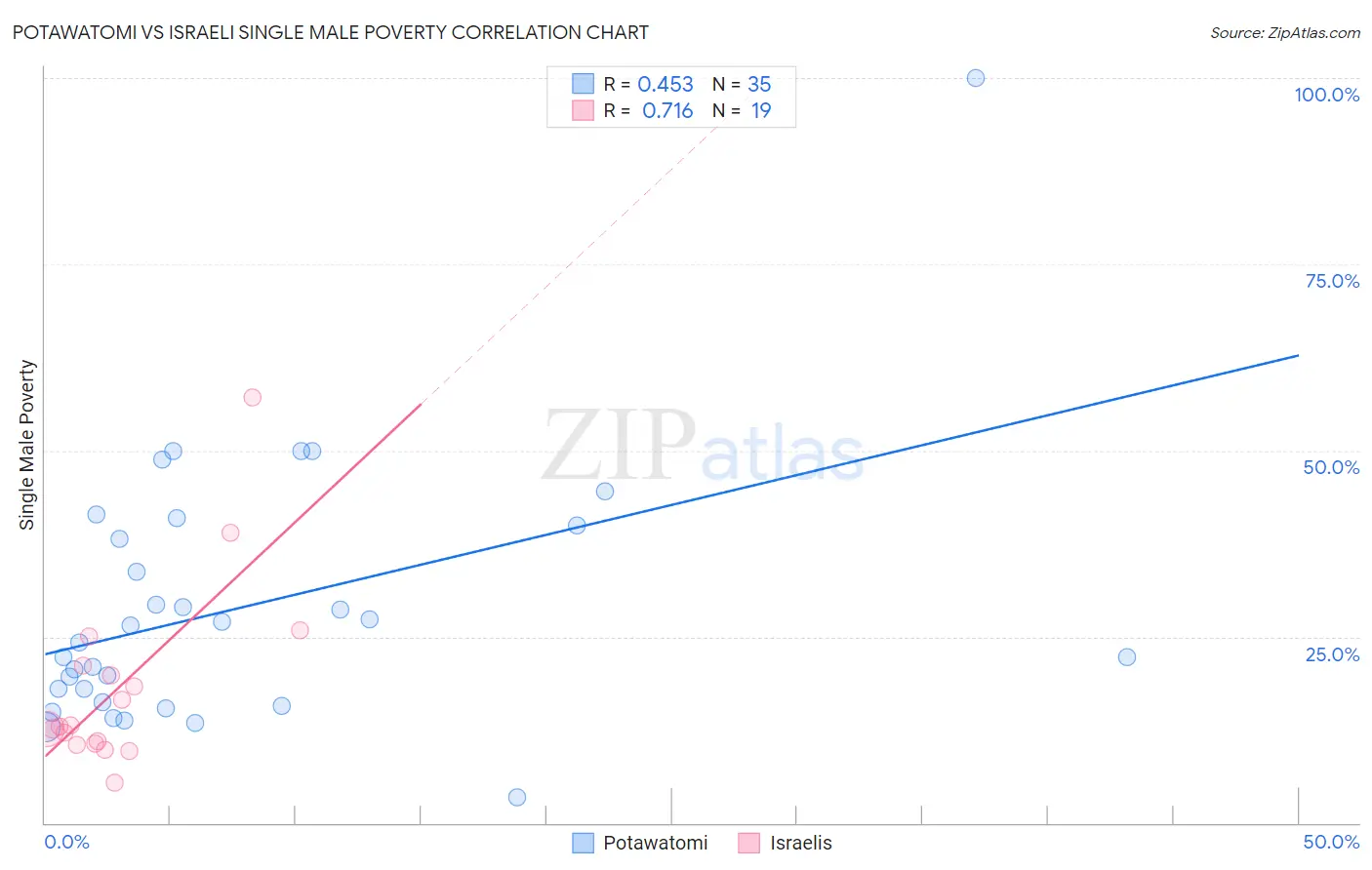 Potawatomi vs Israeli Single Male Poverty