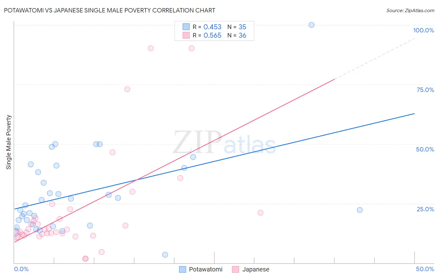 Potawatomi vs Japanese Single Male Poverty