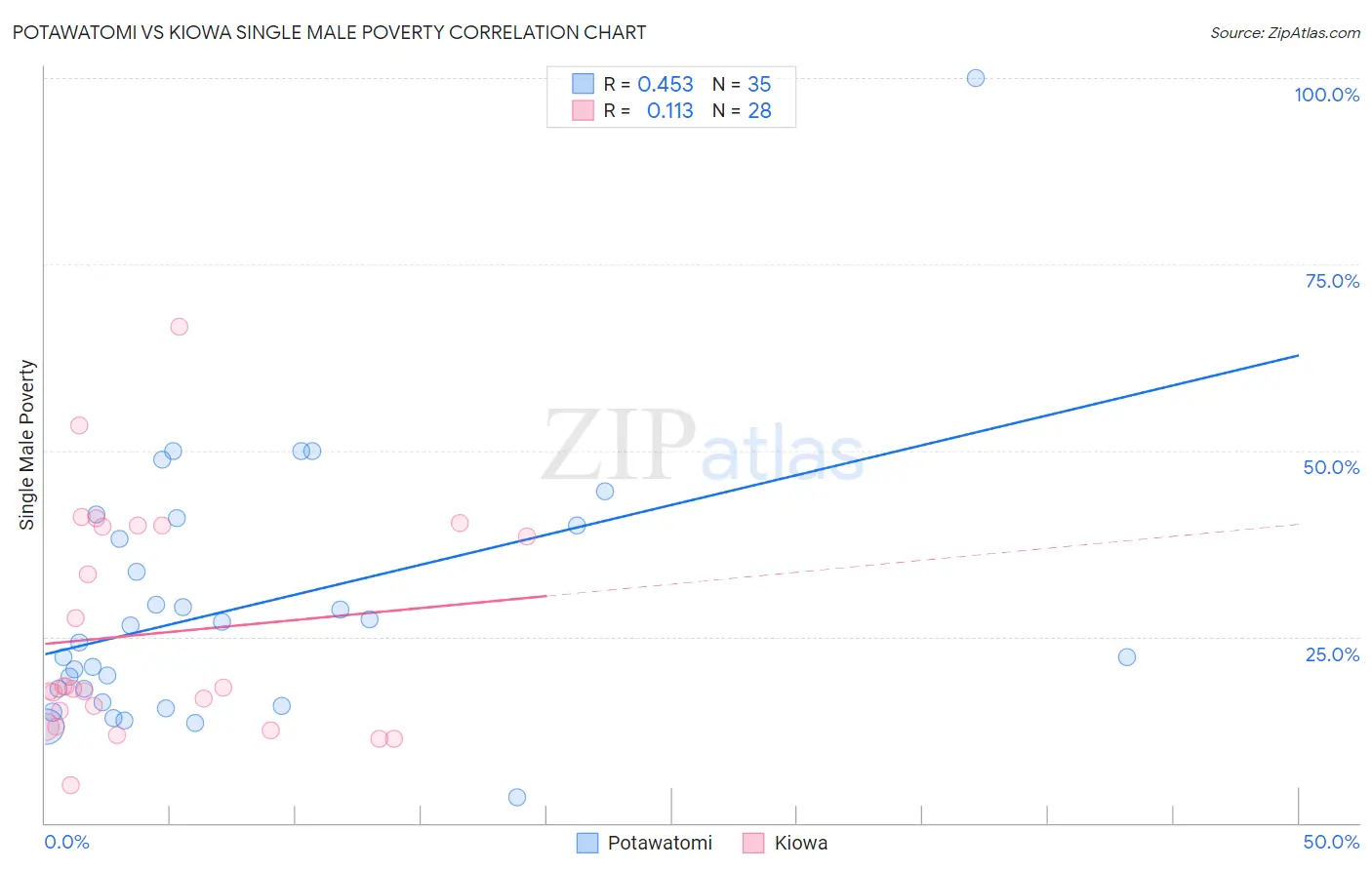 Potawatomi vs Kiowa Single Male Poverty