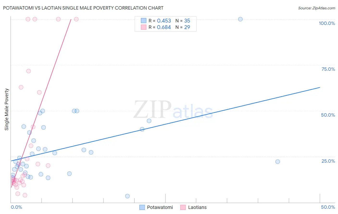 Potawatomi vs Laotian Single Male Poverty