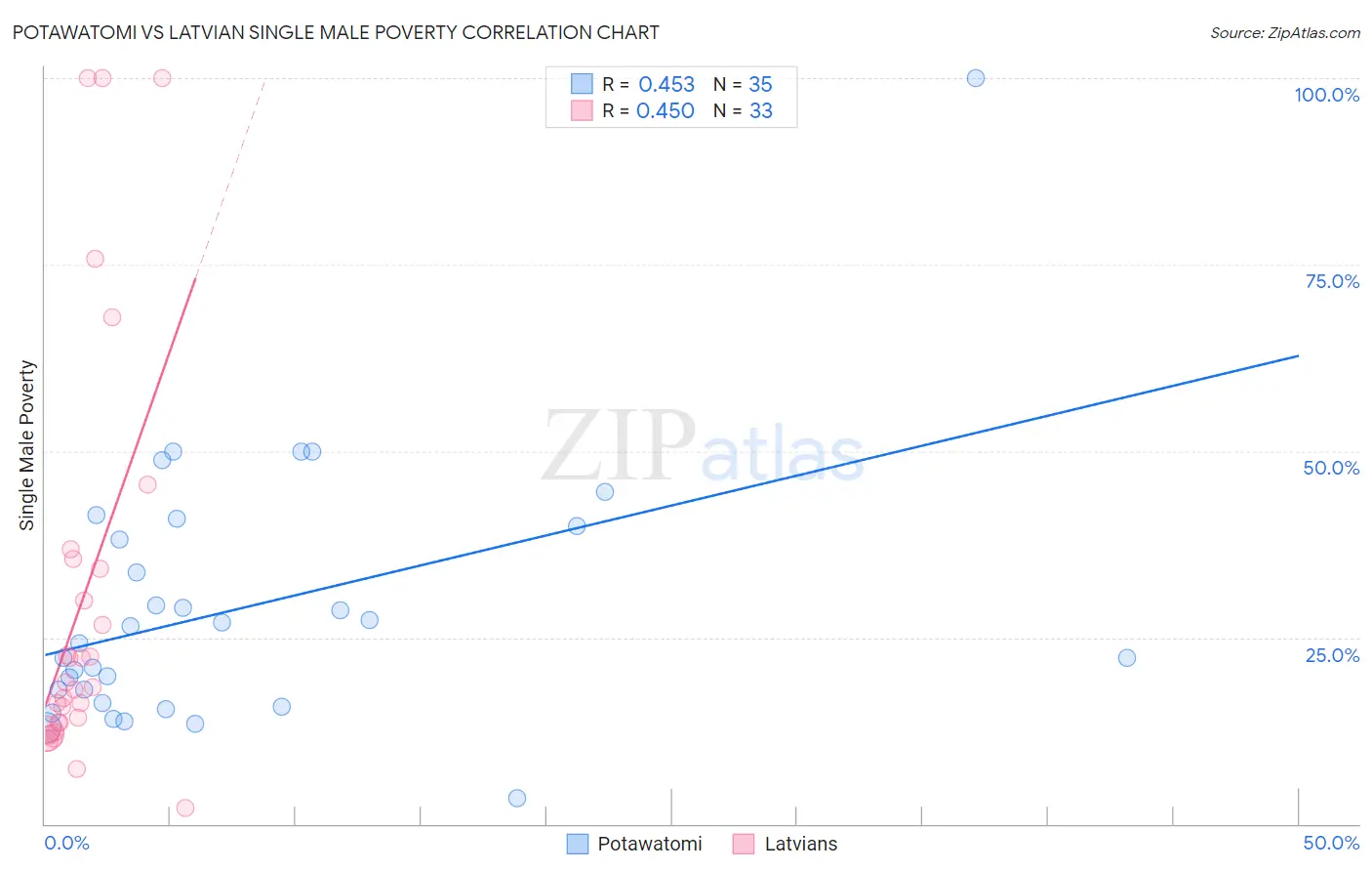 Potawatomi vs Latvian Single Male Poverty