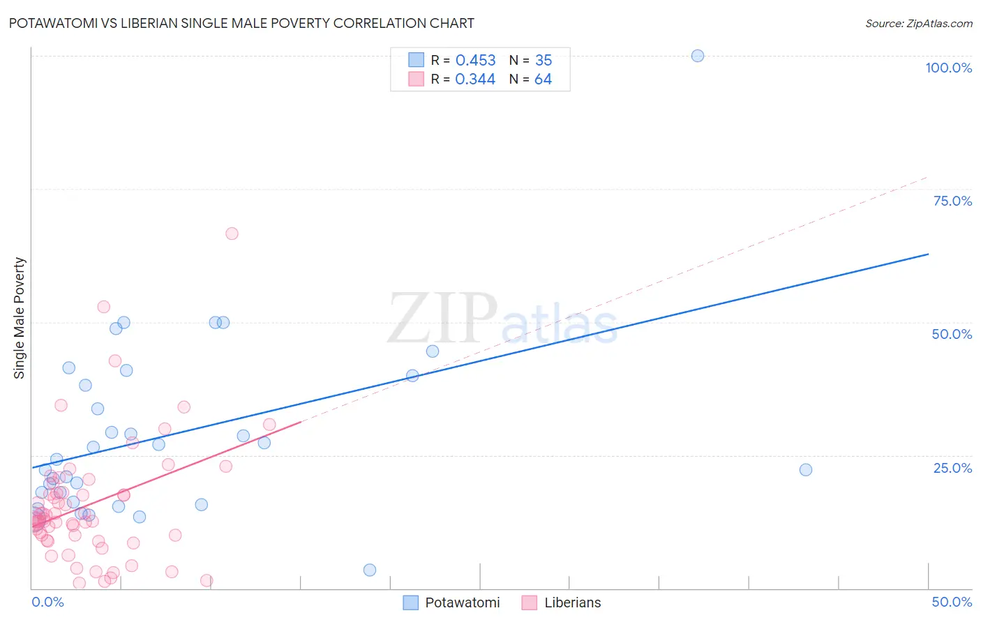 Potawatomi vs Liberian Single Male Poverty