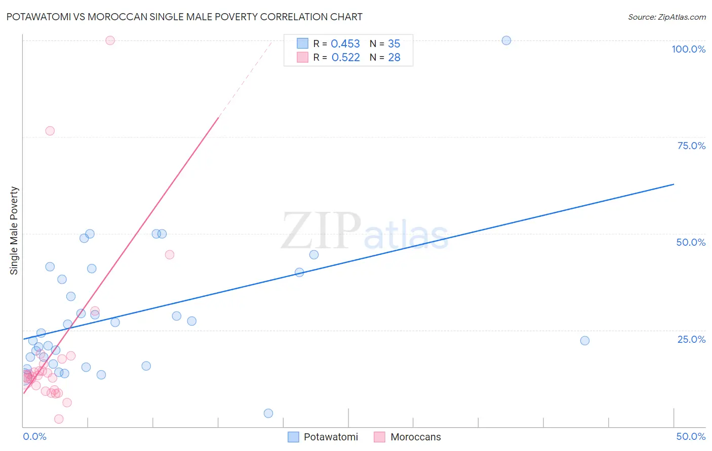 Potawatomi vs Moroccan Single Male Poverty