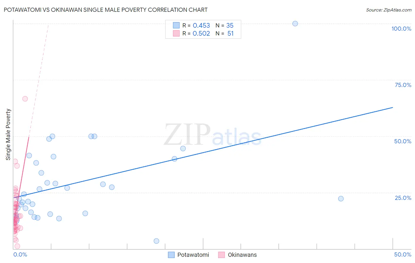 Potawatomi vs Okinawan Single Male Poverty