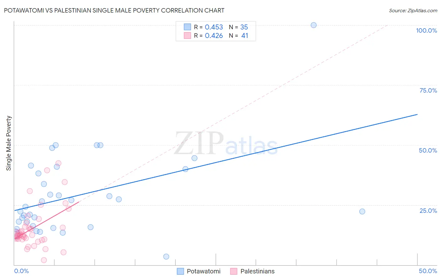 Potawatomi vs Palestinian Single Male Poverty