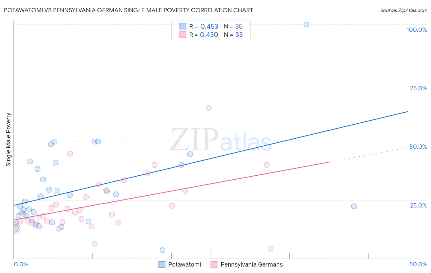 Potawatomi vs Pennsylvania German Single Male Poverty