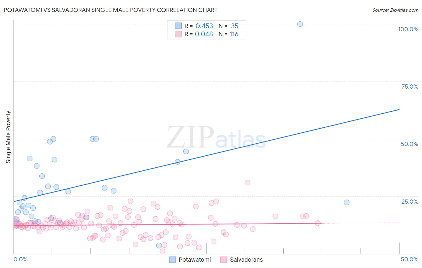 Potawatomi vs Salvadoran Single Male Poverty