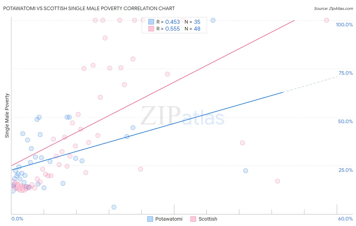 Potawatomi vs Scottish Single Male Poverty