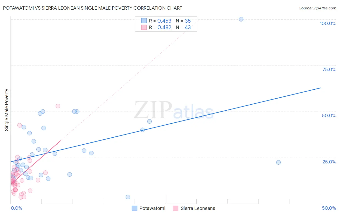Potawatomi vs Sierra Leonean Single Male Poverty