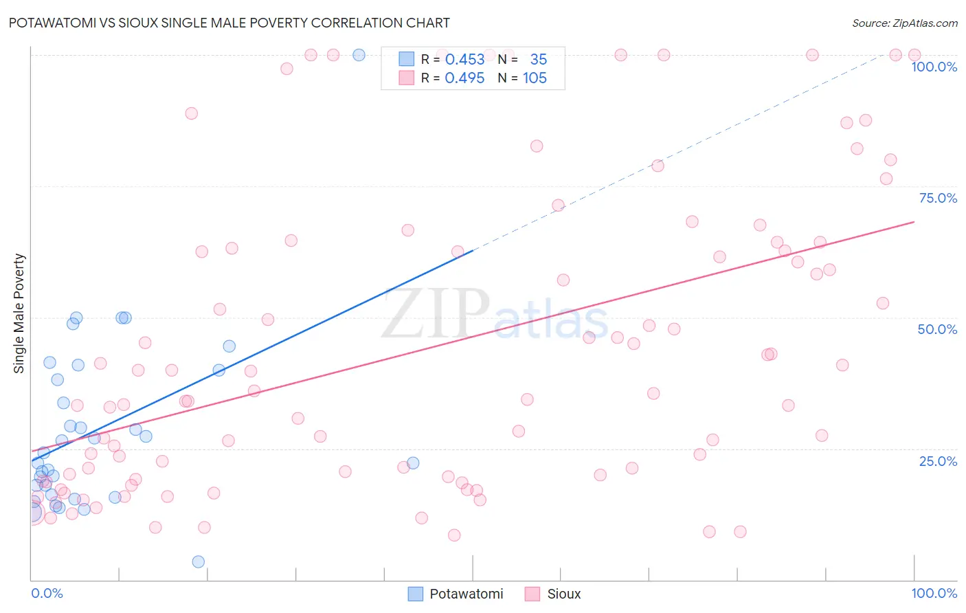 Potawatomi vs Sioux Single Male Poverty