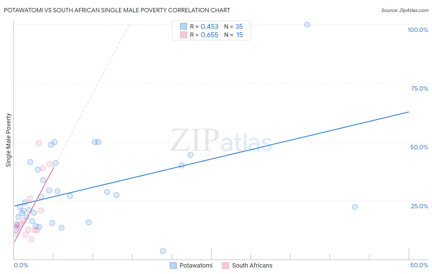 Potawatomi vs South African Single Male Poverty