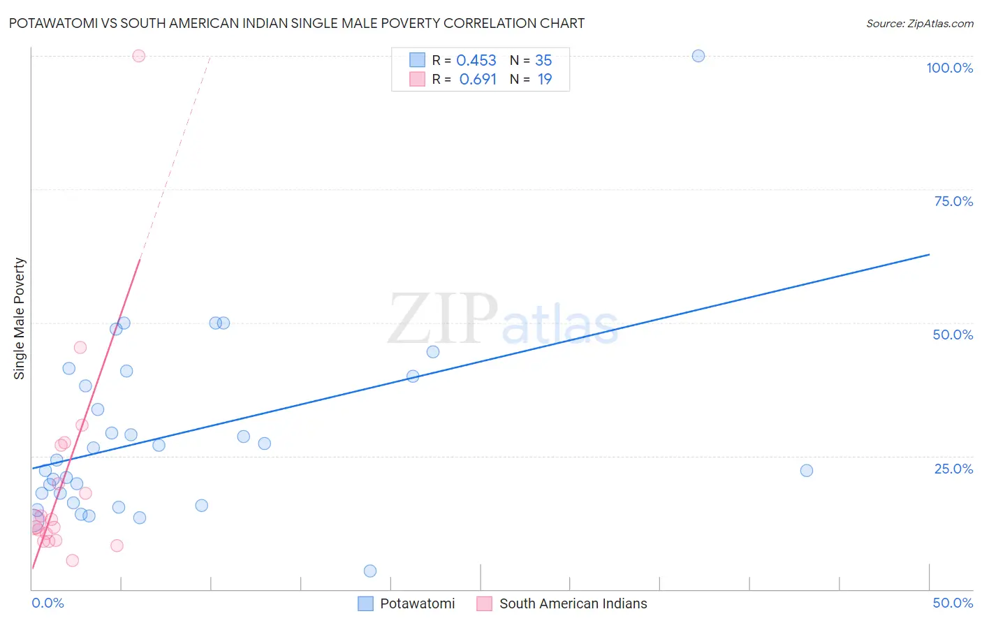 Potawatomi vs South American Indian Single Male Poverty