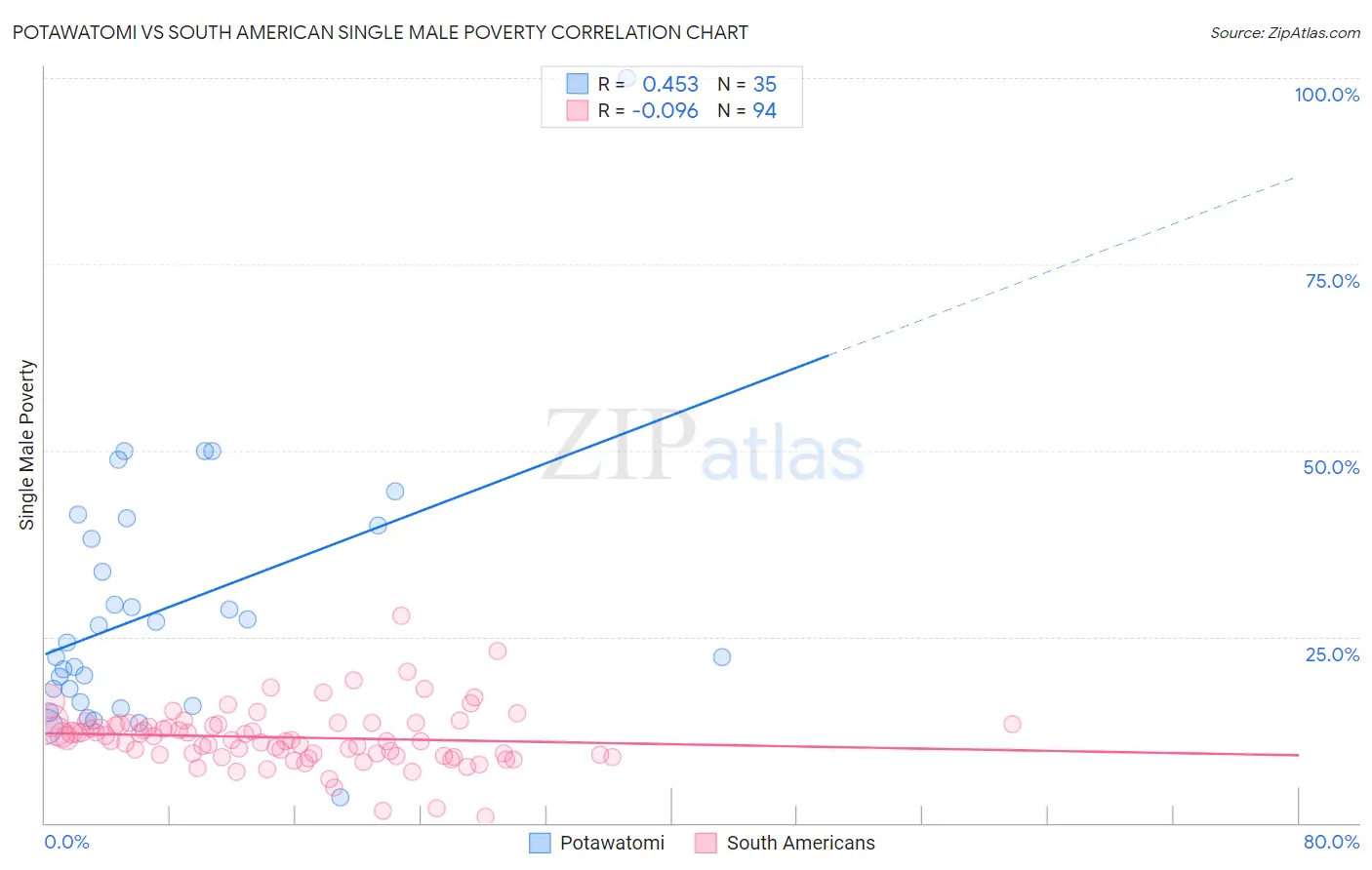 Potawatomi vs South American Single Male Poverty
