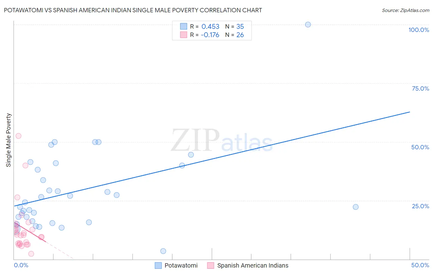 Potawatomi vs Spanish American Indian Single Male Poverty