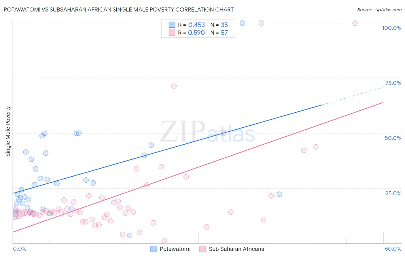 Potawatomi vs Subsaharan African Single Male Poverty