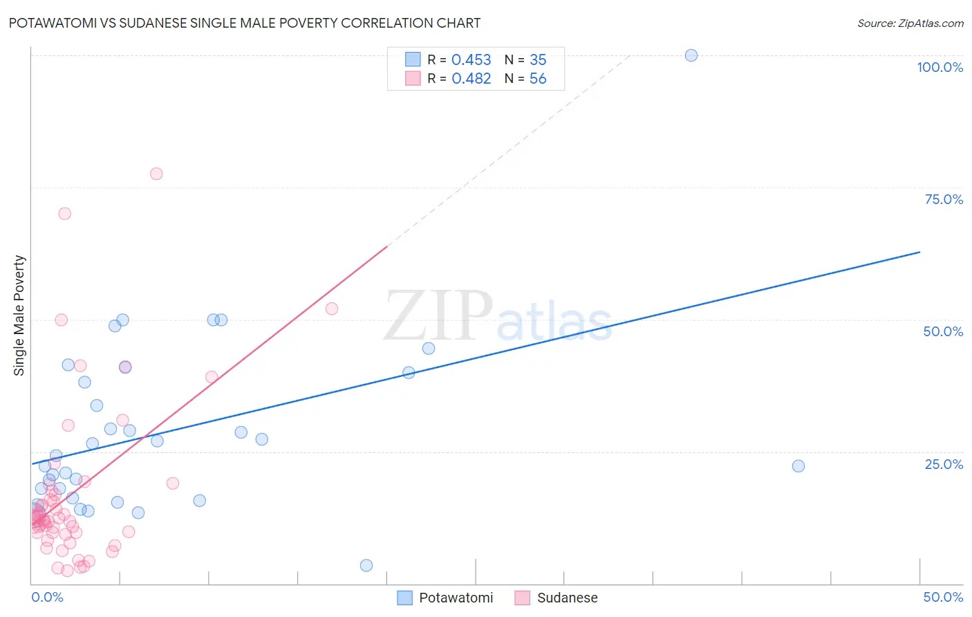 Potawatomi vs Sudanese Single Male Poverty