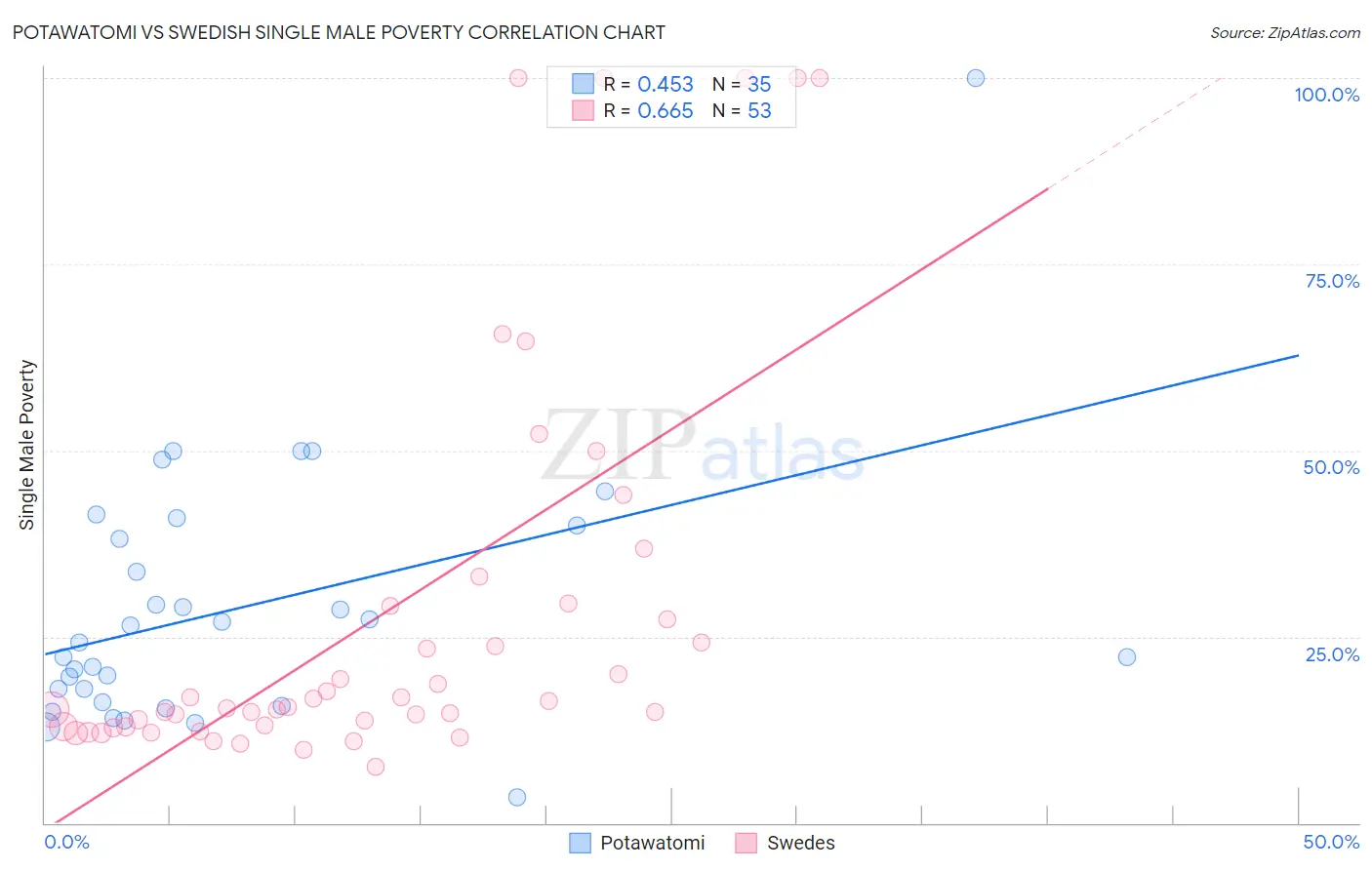 Potawatomi vs Swedish Single Male Poverty