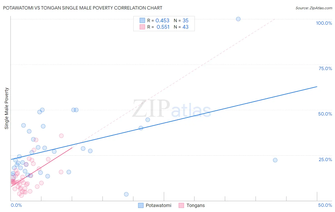 Potawatomi vs Tongan Single Male Poverty