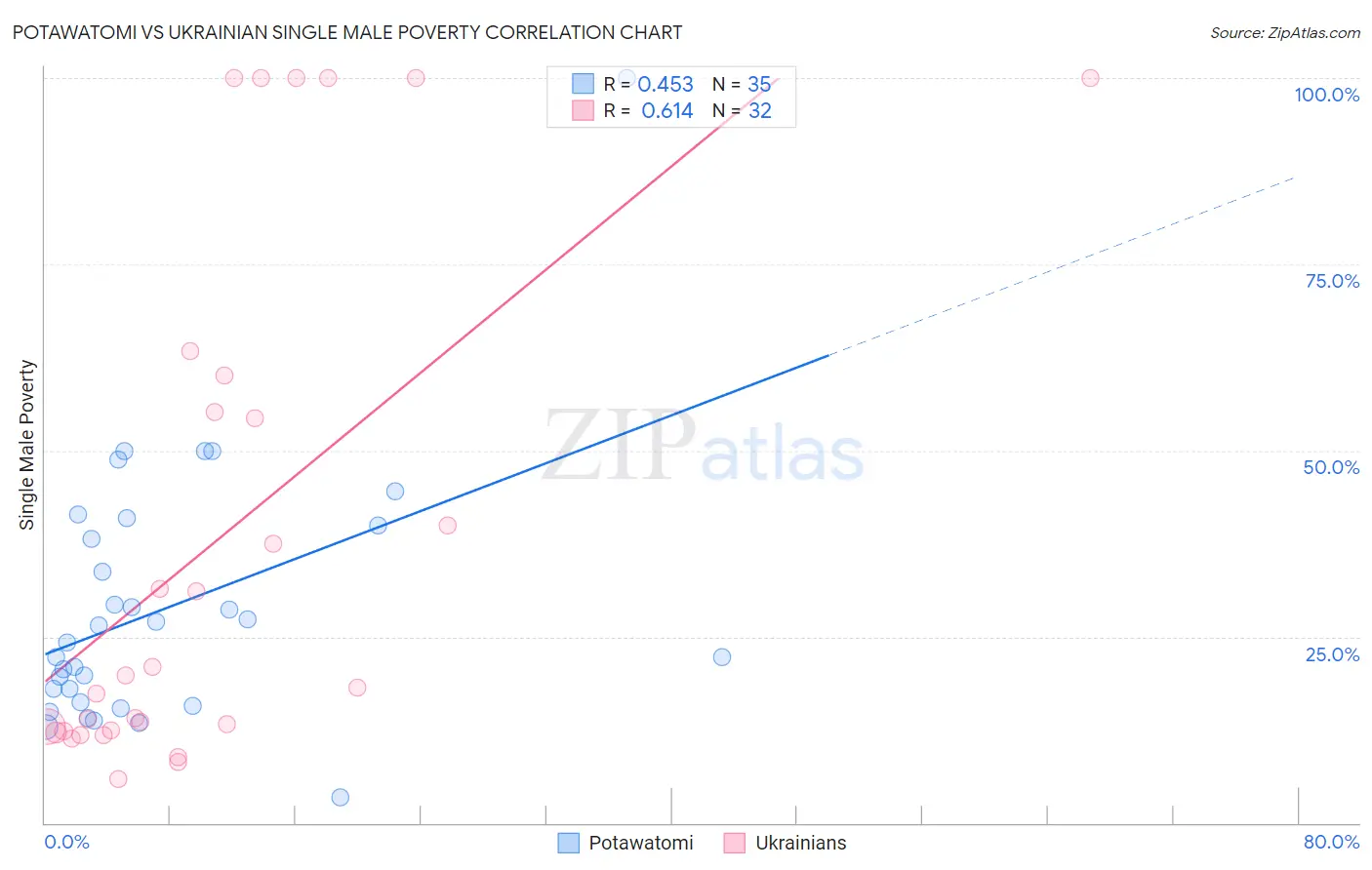 Potawatomi vs Ukrainian Single Male Poverty