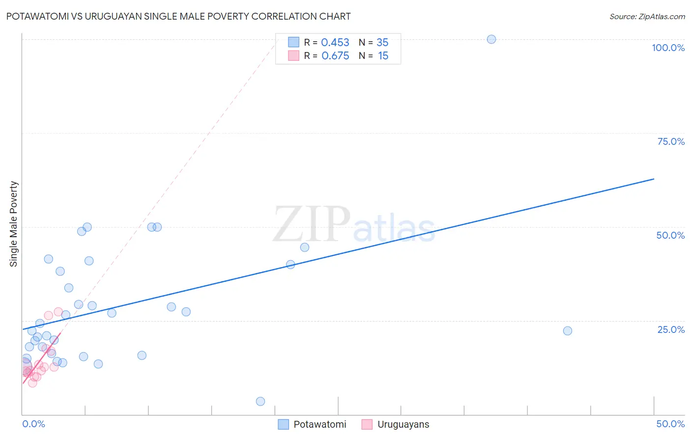 Potawatomi vs Uruguayan Single Male Poverty