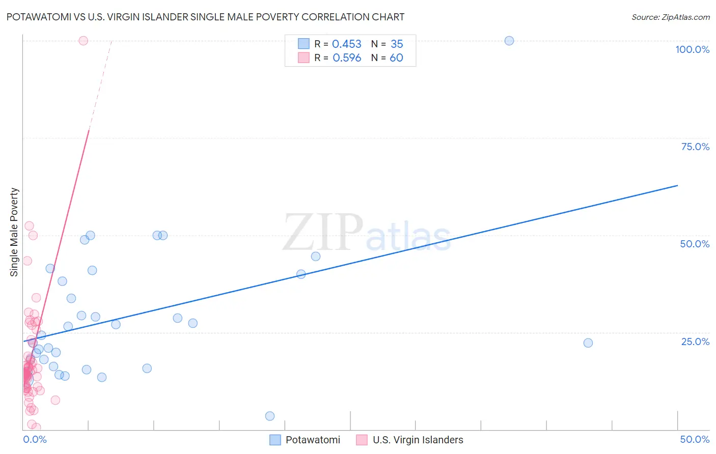 Potawatomi vs U.S. Virgin Islander Single Male Poverty